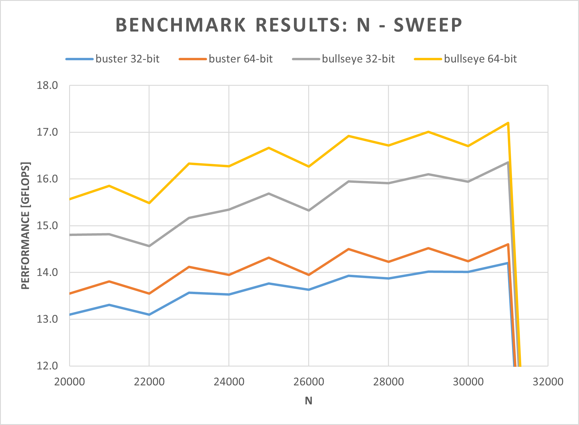 figure of the N sweep benchmark results